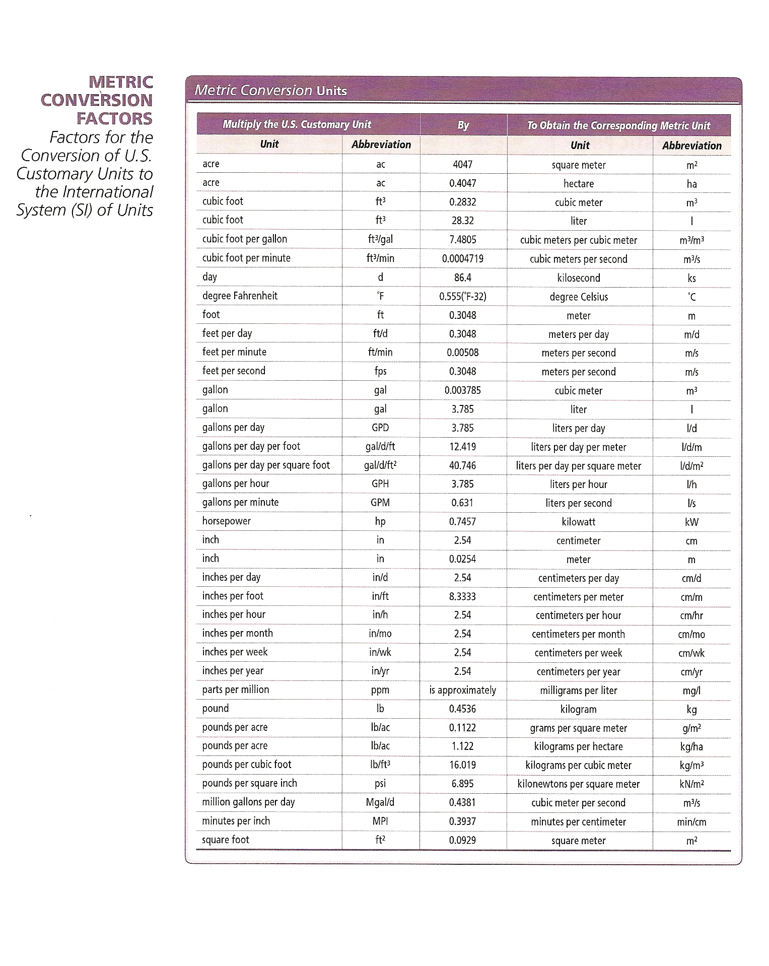 Conversion Factor Chart