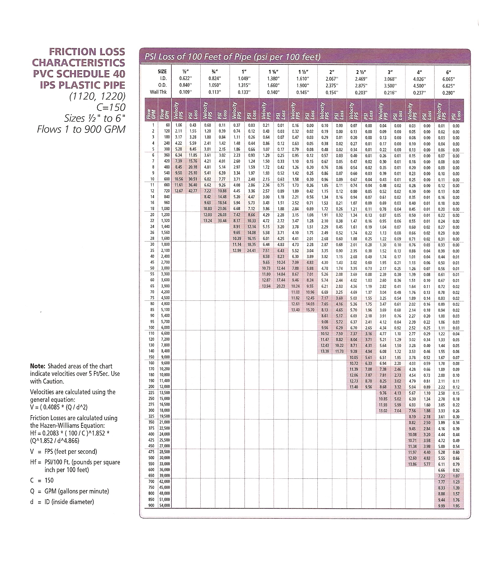 Water Pipe Friction Loss Chart