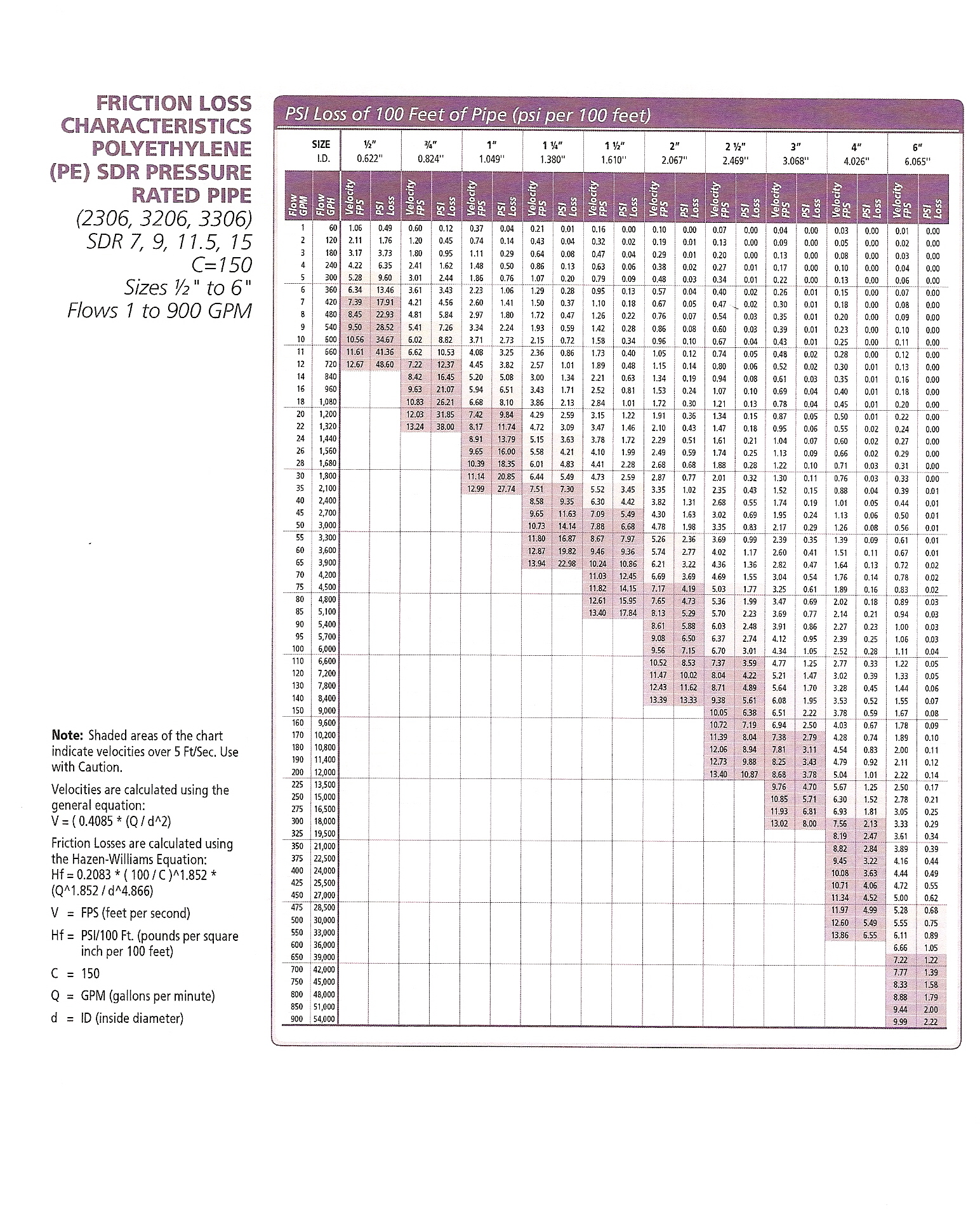 Class 200 Pvc Flow Chart